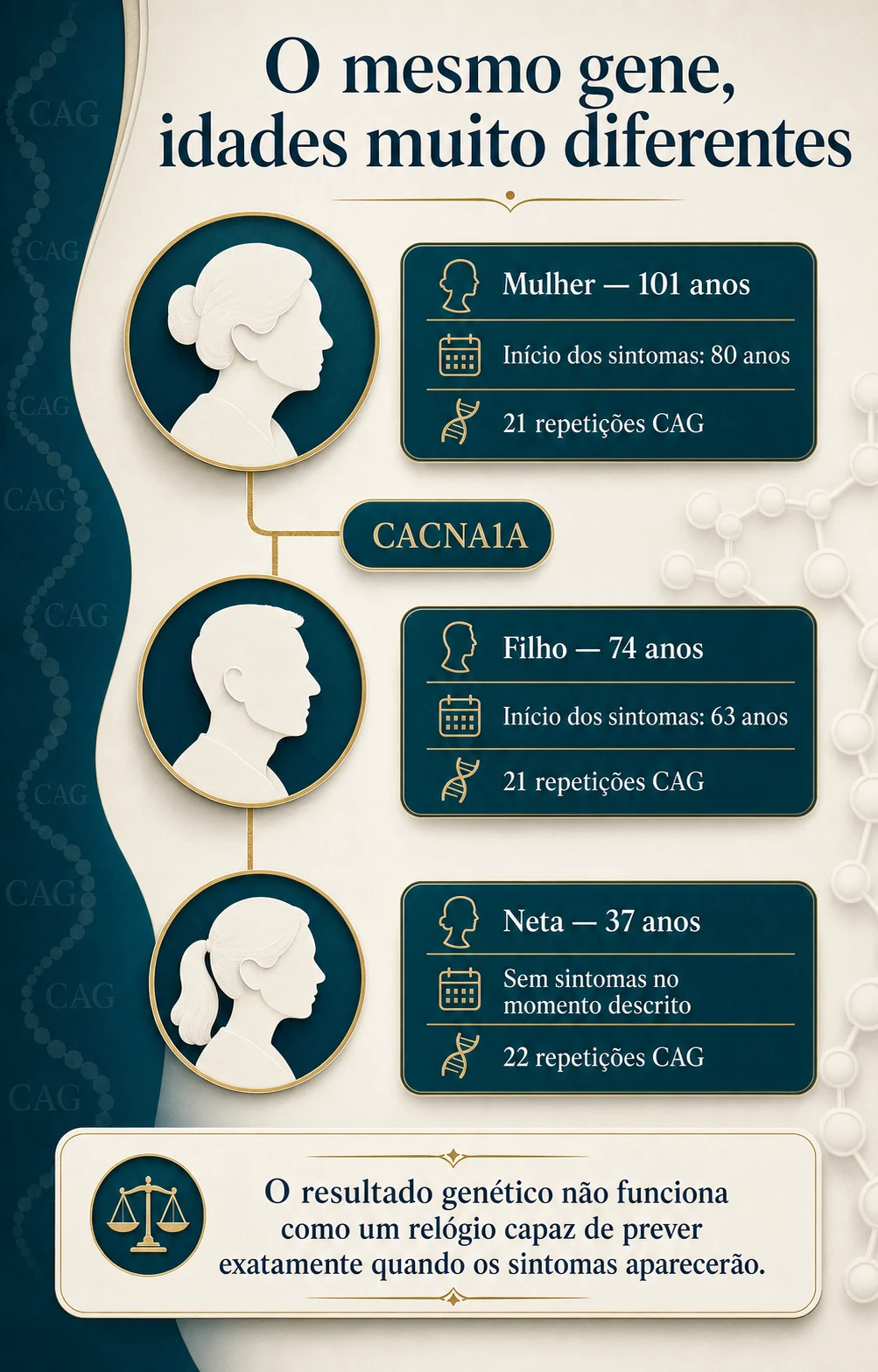 Infográfico sobre SCA6, gene CACNA1A e transmissão entre gerações