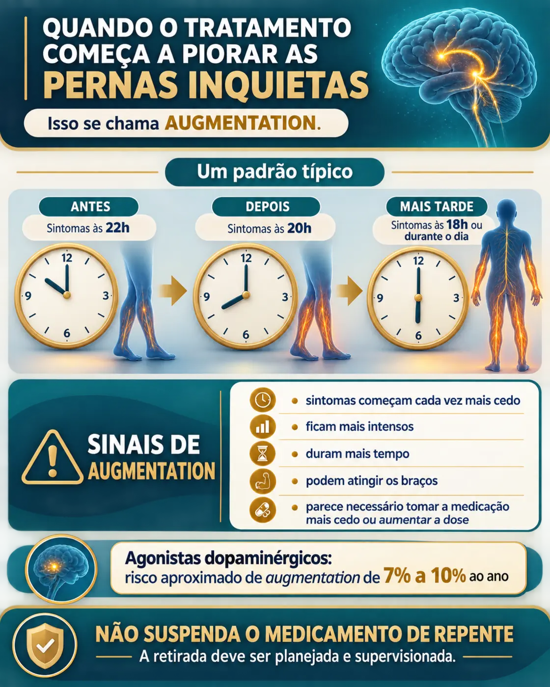 Como reconhecer augmentation durante tratamento dopaminérgico da síndrome das pernas inquietas