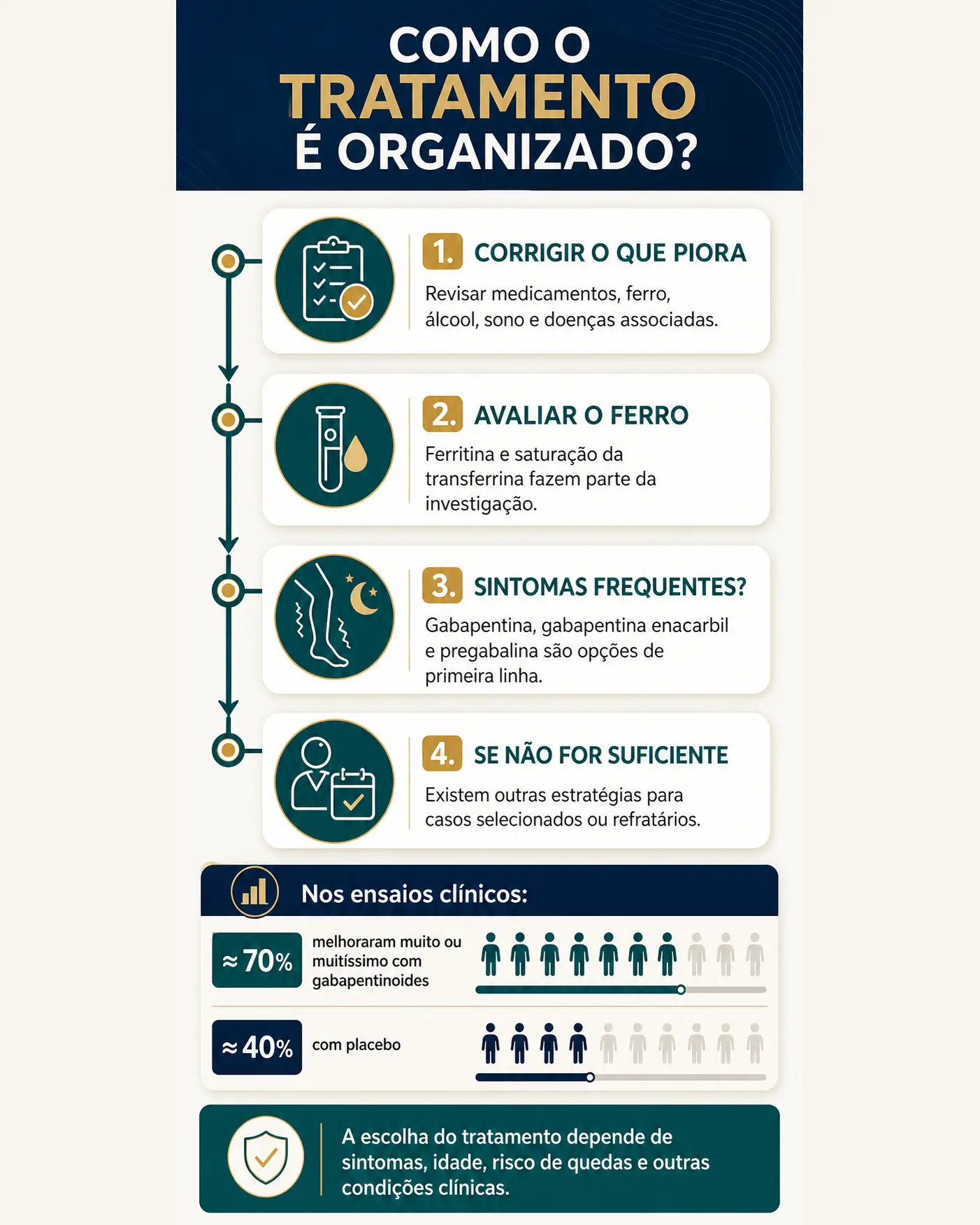 Etapas do tratamento da síndrome das pernas inquietas