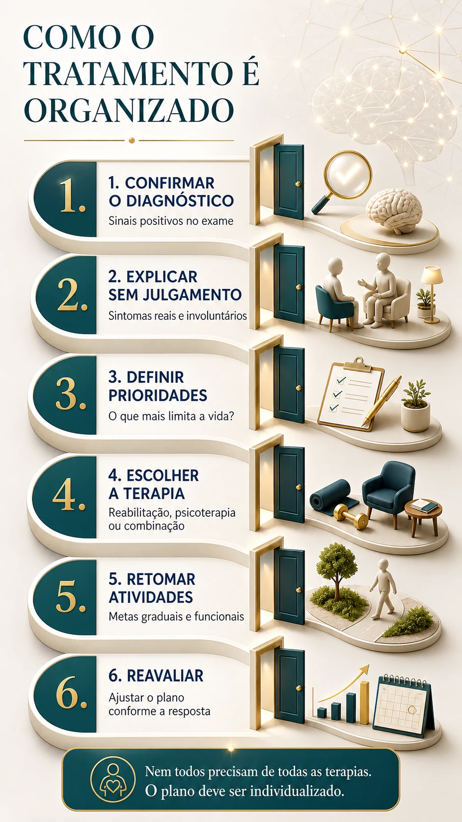 Infográfico apresentando seis etapas para organizar um plano individualizado de tratamento do transtorno neurológico funcional