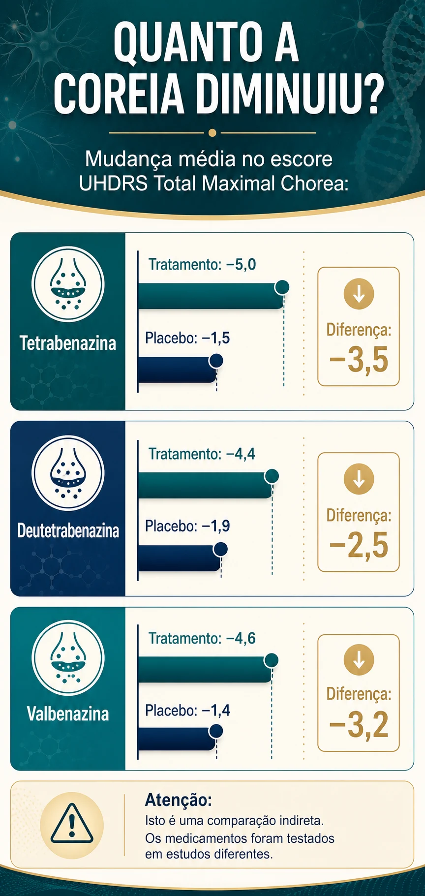 Comparação indireta da redução da coreia com tetrabenazina, deutetrabenazina e valbenazina